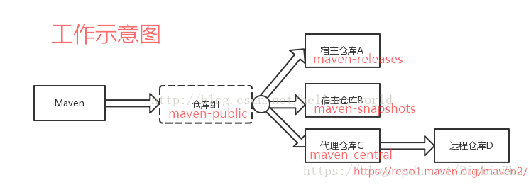 Nexus私有maven库部署和使用