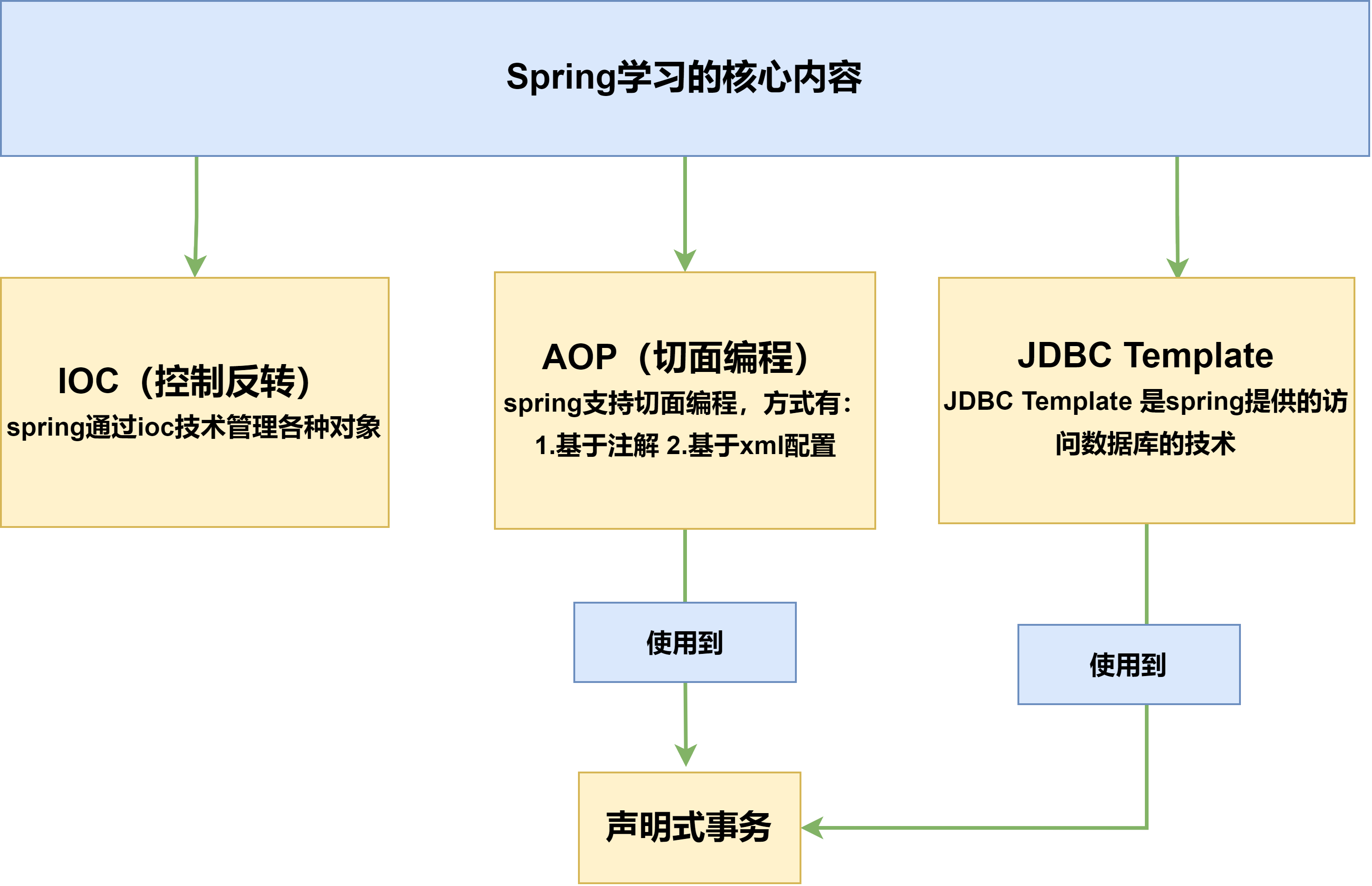 day01-Spring基本介绍