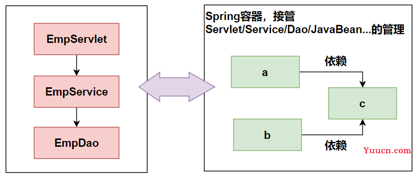 day01-Spring基本介绍