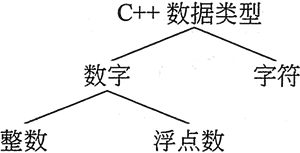 C++|变量