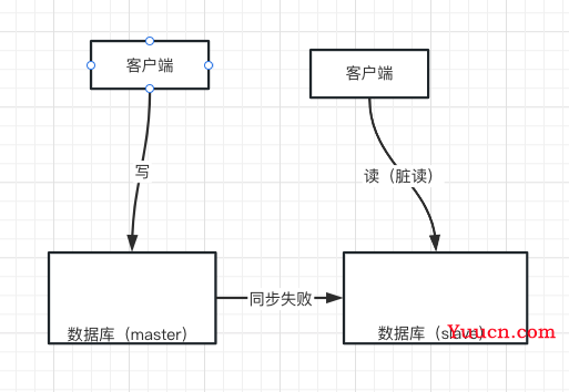 CAP特性与Base理论