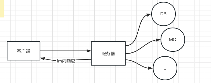 CAP特性与Base理论