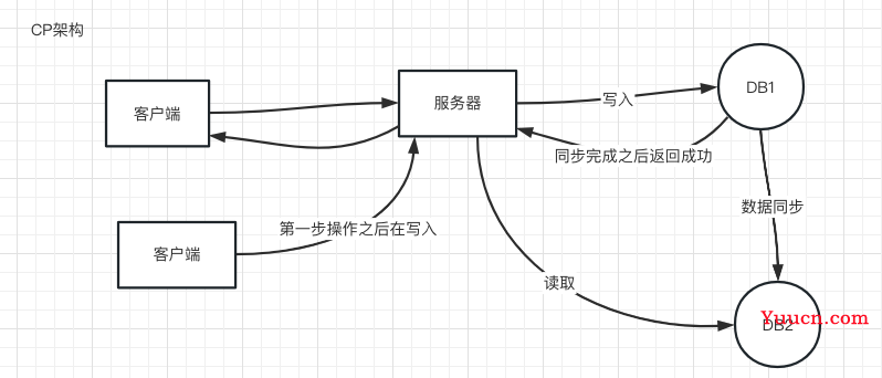 CAP特性与Base理论