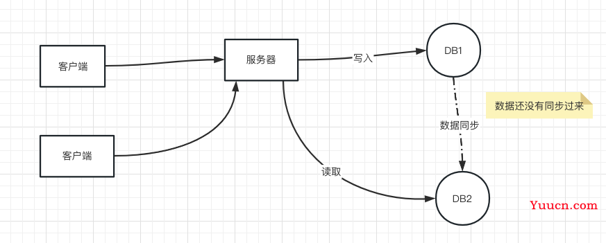 CAP特性与Base理论