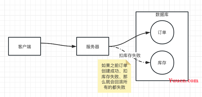 CAP特性与Base理论