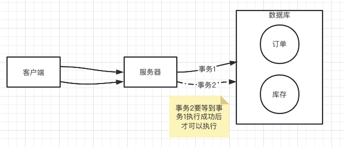 CAP特性与Base理论