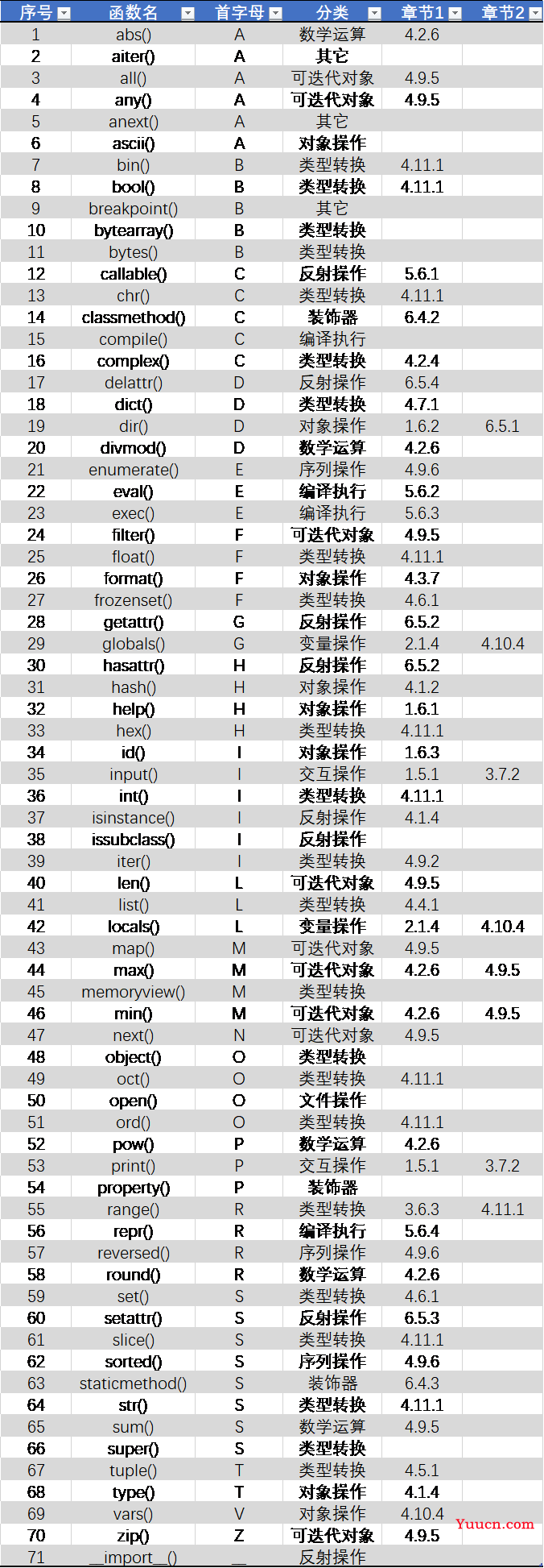 Python内置函数