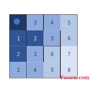 c++深搜与宽搜的解题思路