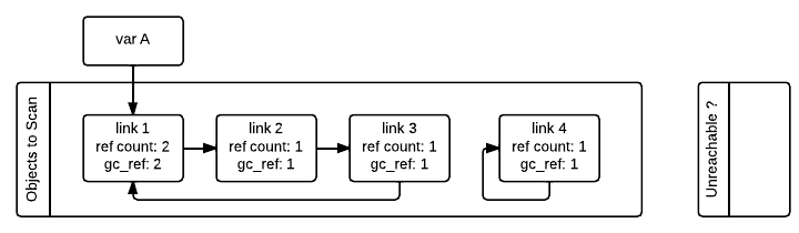 Python 的垃圾回收机制【译】