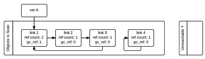 Python 的垃圾回收机制【译】