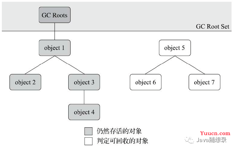 面试官：JVM是如何判定对象已死的？