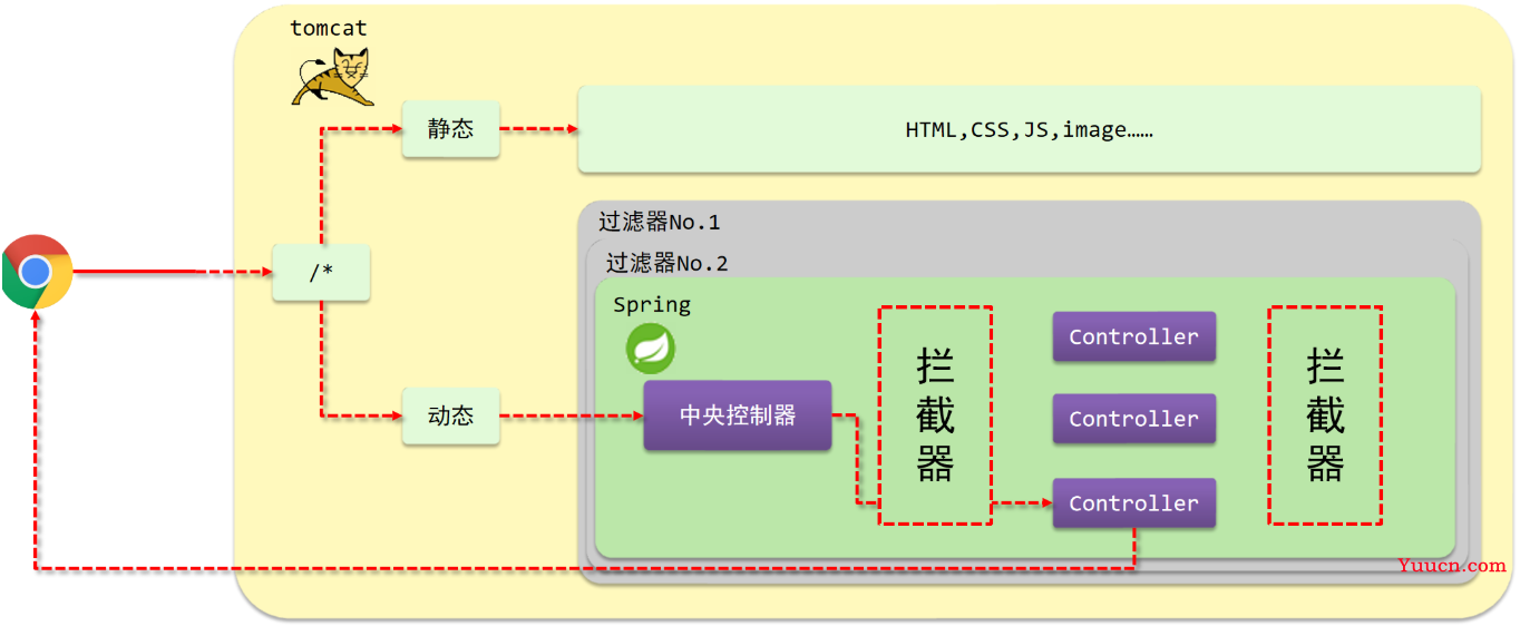 SpringMVC学习笔记 - 第二章 - SSM整合案例 - 技术整合、统一结果封装、统一异常处理、前后联调、拦截器