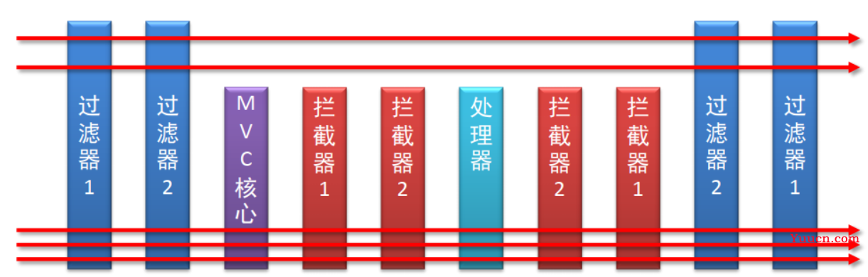 SpringMVC学习笔记 - 第二章 - SSM整合案例 - 技术整合、统一结果封装、统一异常处理、前后联调、拦截器