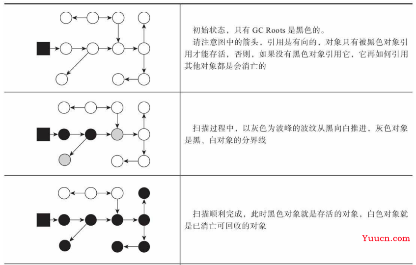 一文弄懂三色标记算法