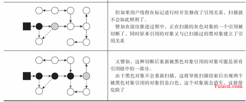 一文弄懂三色标记算法