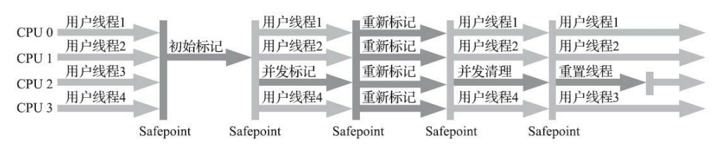 垃圾收集器必问系列—CMS