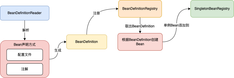 扒一扒Bean注入到Spring的那些姿势，你会几种？