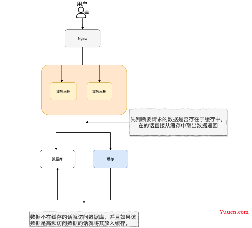 Redis数据结构实战演练，看看微博、微信、购物车、抽奖小程序是如何使用的？