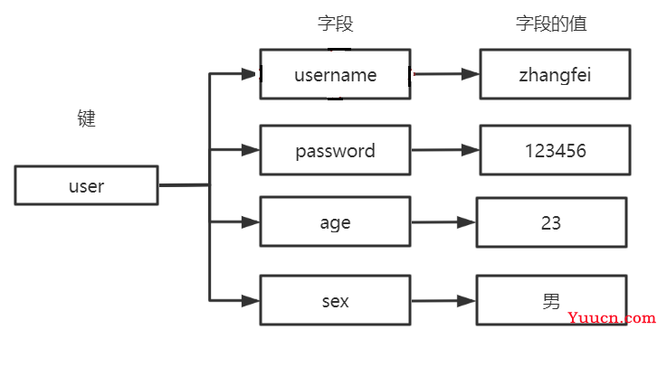 Redis数据结构实战演练，看看微博、微信、购物车、抽奖小程序是如何使用的？