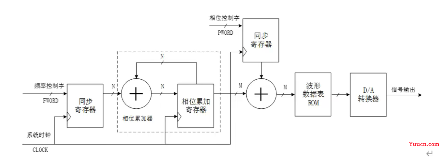 DDS结构的FPGA实现