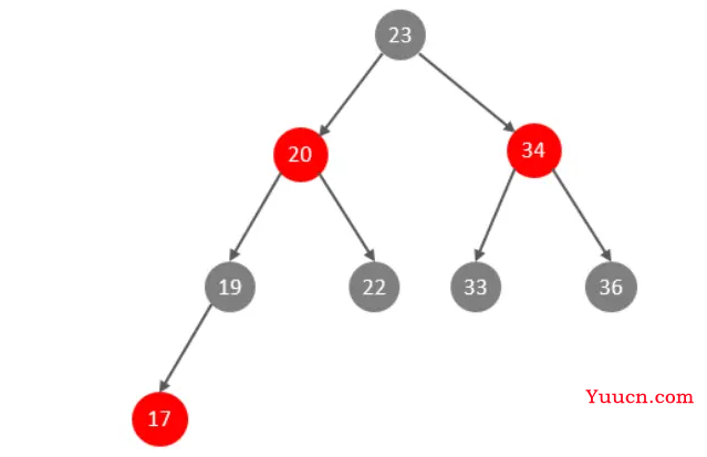 分享会上狂吹MySQL的4大索引结构，没想到大家的鉴赏能力如此的~~~~