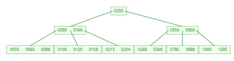 分享会上狂吹MySQL的4大索引结构，没想到大家的鉴赏能力如此的~~~~