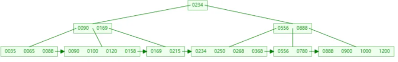 分享会上狂吹MySQL的4大索引结构，没想到大家的鉴赏能力如此的~~~~