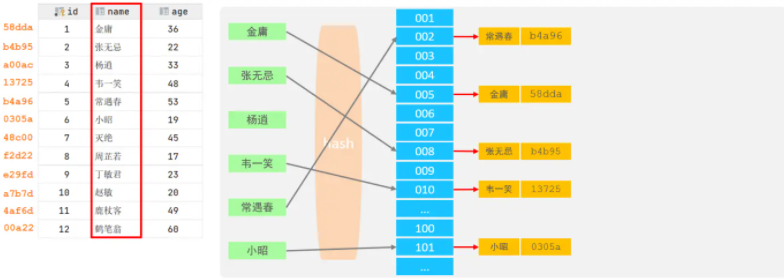 分享会上狂吹MySQL的4大索引结构，没想到大家的鉴赏能力如此的~~~~