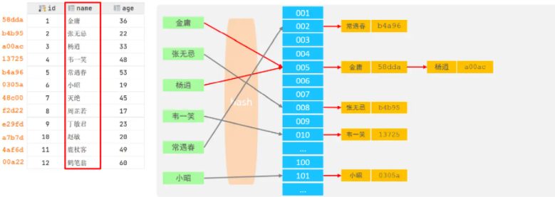 分享会上狂吹MySQL的4大索引结构，没想到大家的鉴赏能力如此的~~~~