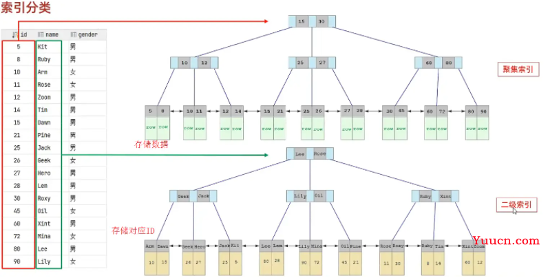 分享会上狂吹MySQL的4大索引结构，没想到大家的鉴赏能力如此的~~~~
