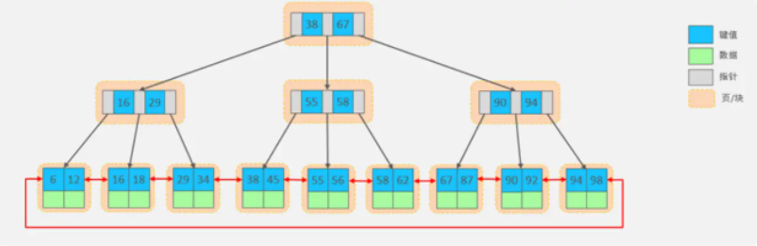 分享会上狂吹MySQL的4大索引结构，没想到大家的鉴赏能力如此的~~~~