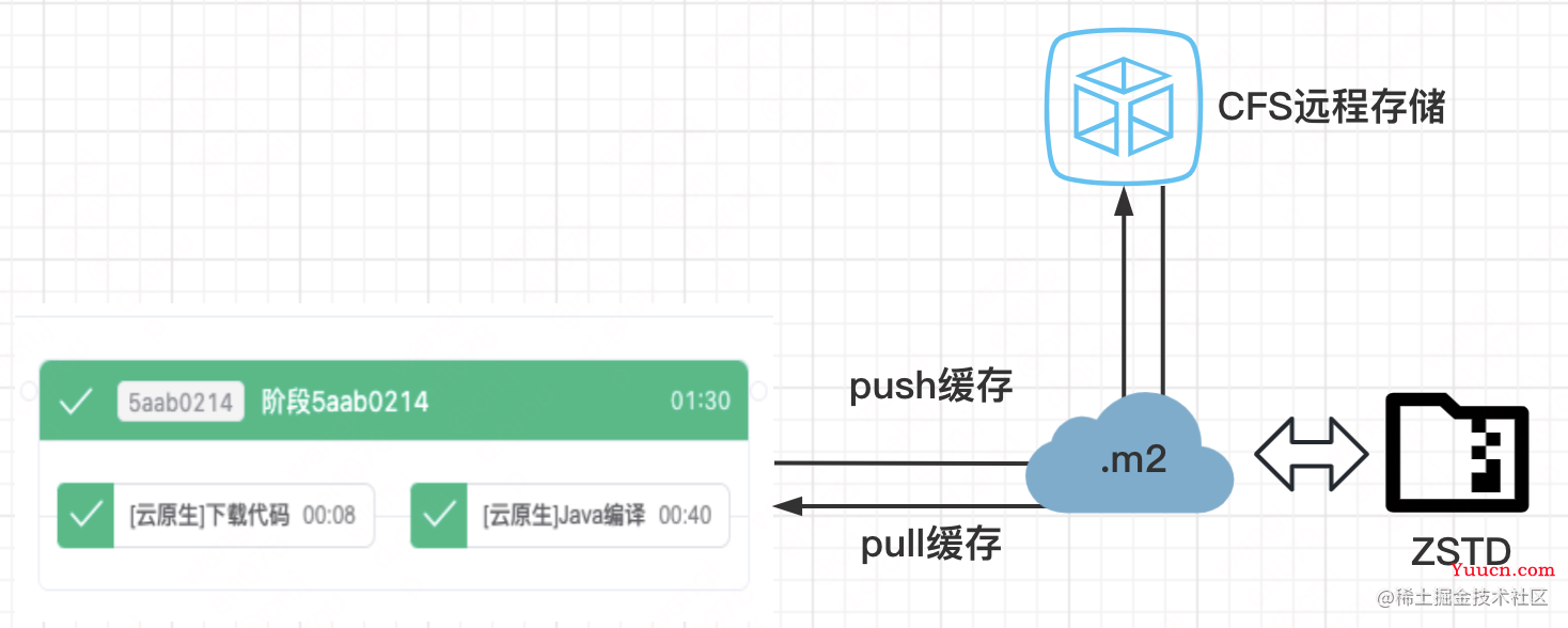 云原生场景下实现编译加速