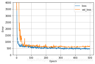 Python TensorFlow深度神经网络回归：keras.Sequential