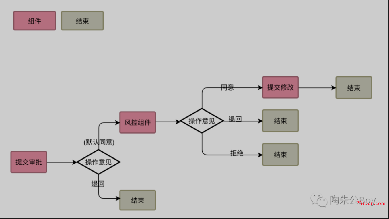 写完这款工作流组件，我的发际线又高了...