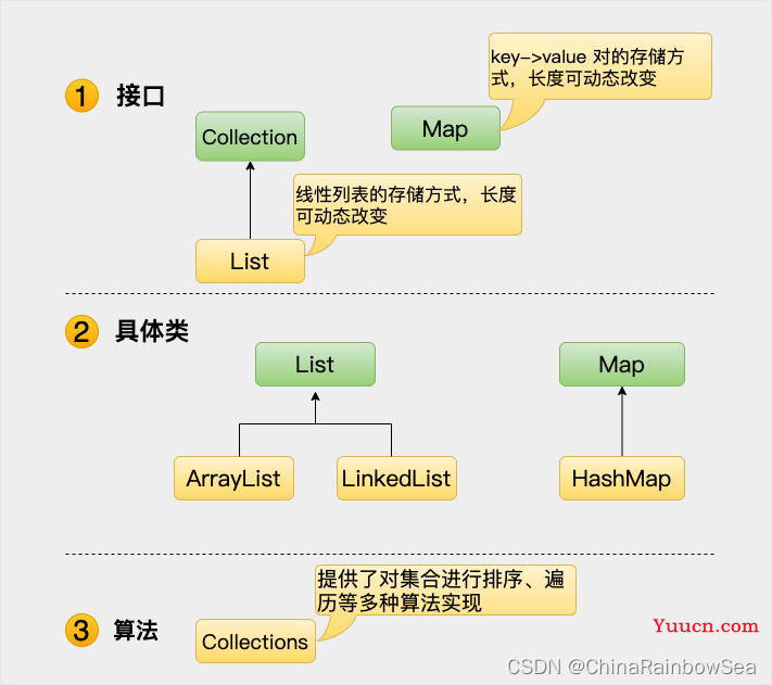 Java集合框架