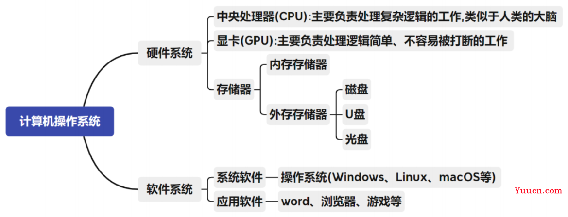 一.计算机基础