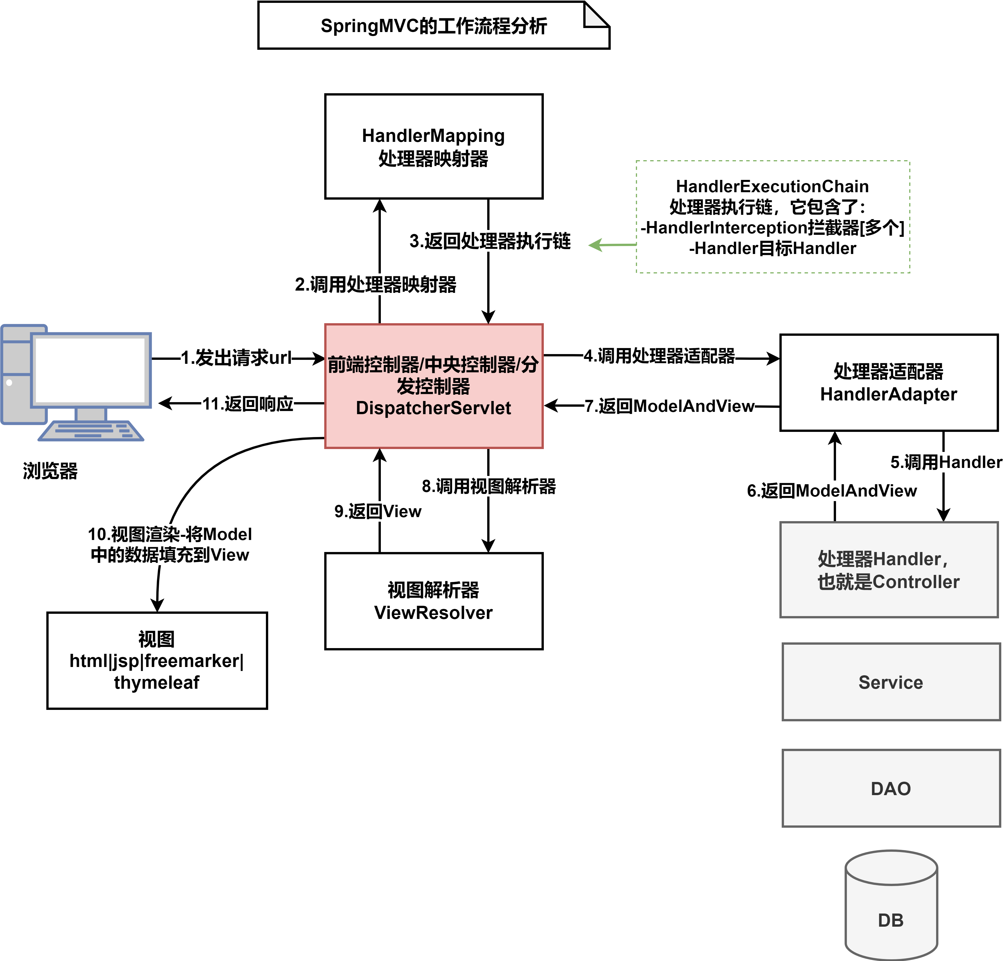 day01-SpringMVC基本介绍-01