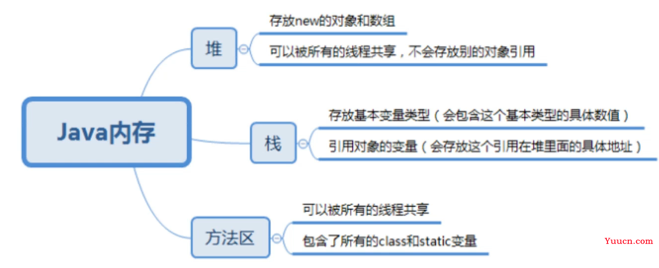 java基础：数组