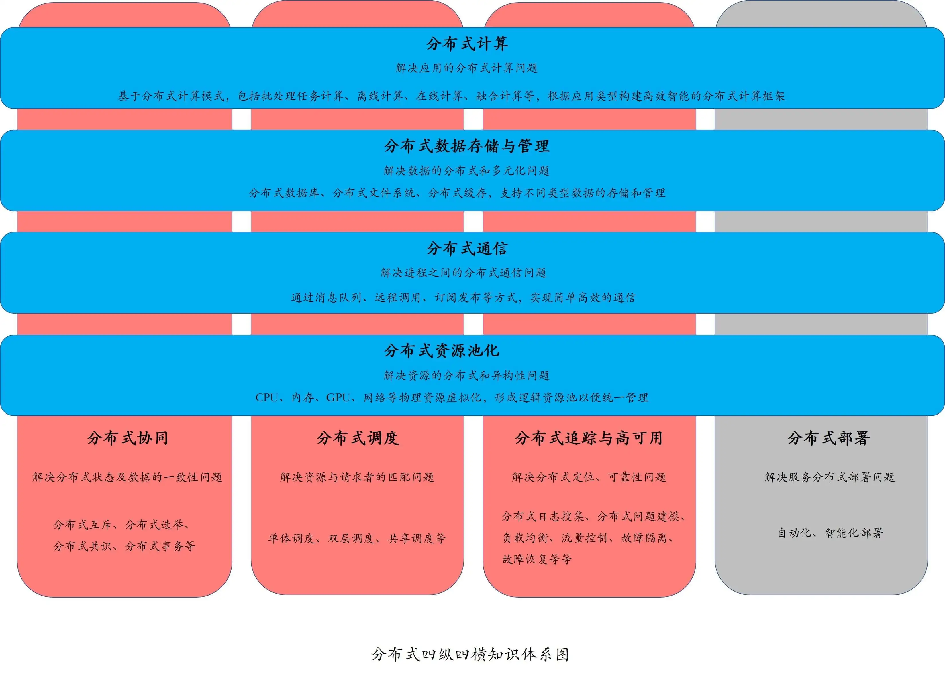 《分布式技术原理与算法解析》学习笔记Day01