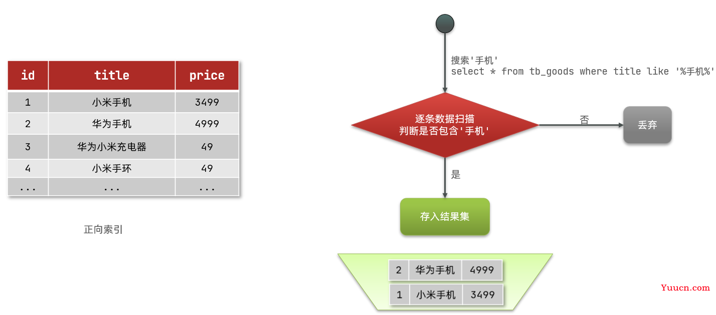 ElasticSearch分布式搜索引擎——从入门到精通