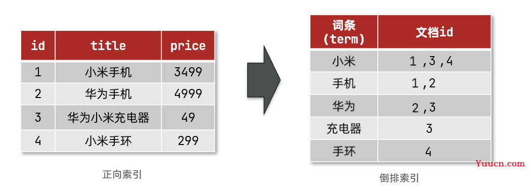 ElasticSearch分布式搜索引擎——从入门到精通