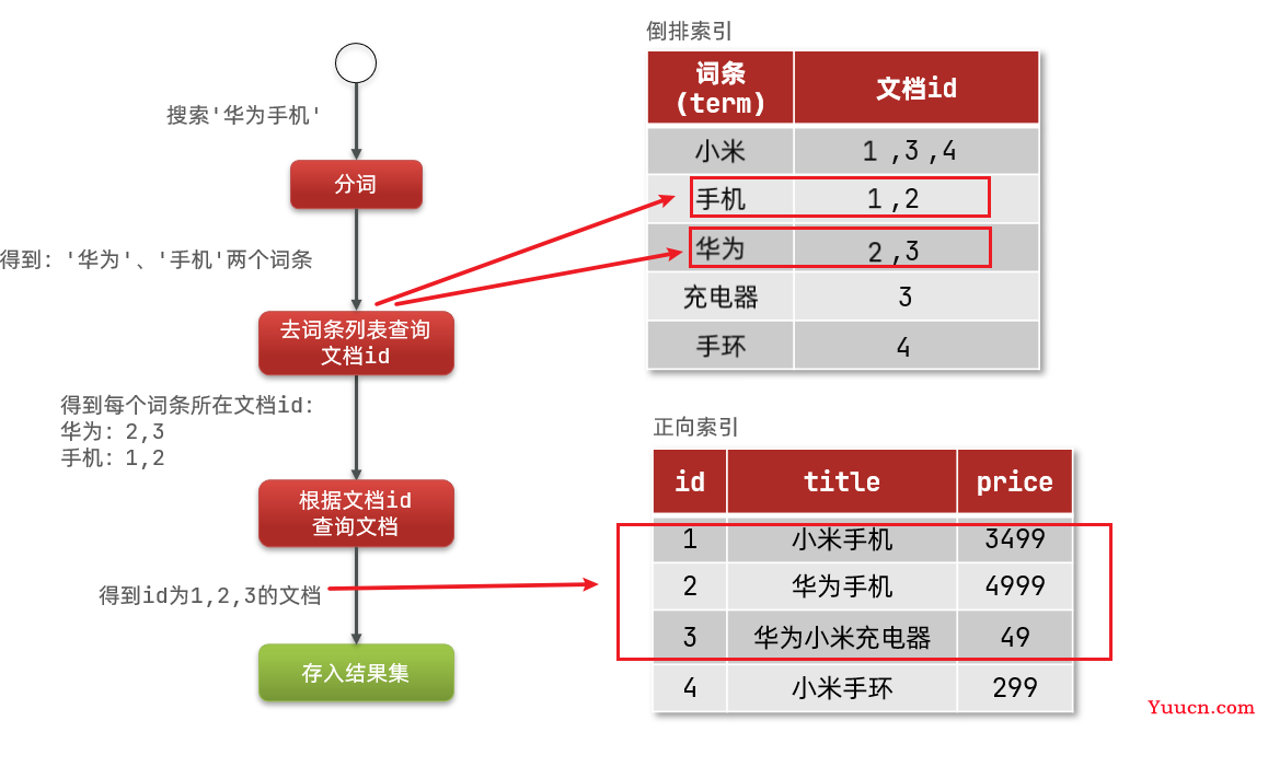 ElasticSearch分布式搜索引擎——从入门到精通