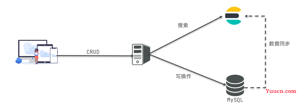 ElasticSearch分布式搜索引擎——从入门到精通