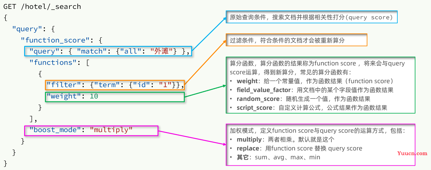 ElasticSearch分布式搜索引擎——从入门到精通