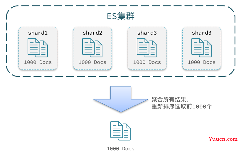 ElasticSearch分布式搜索引擎——从入门到精通