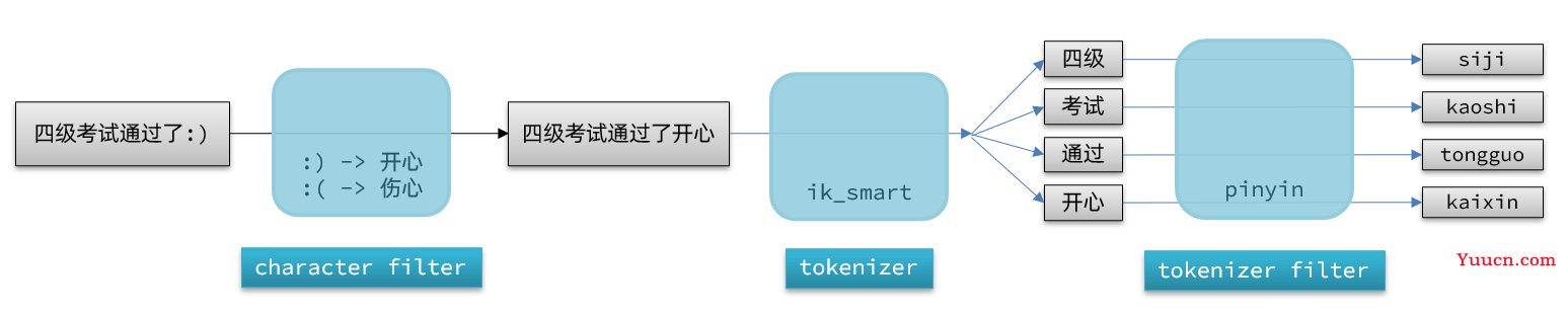 ElasticSearch分布式搜索引擎——从入门到精通