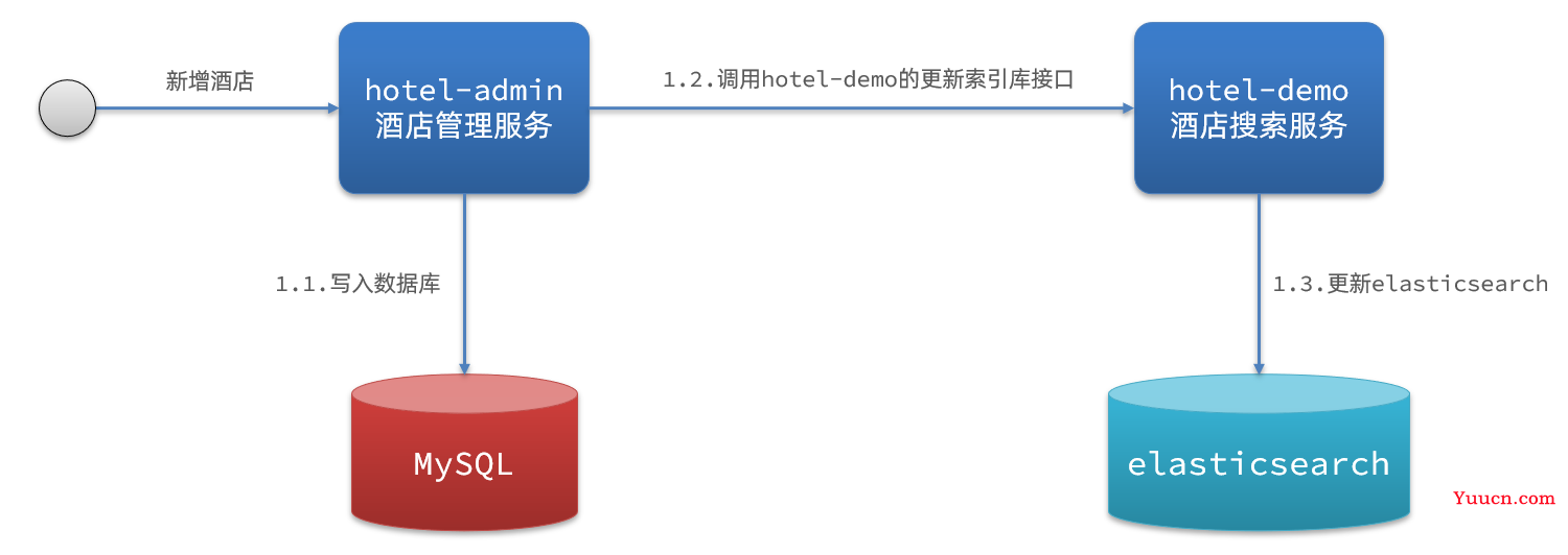 ElasticSearch分布式搜索引擎——从入门到精通