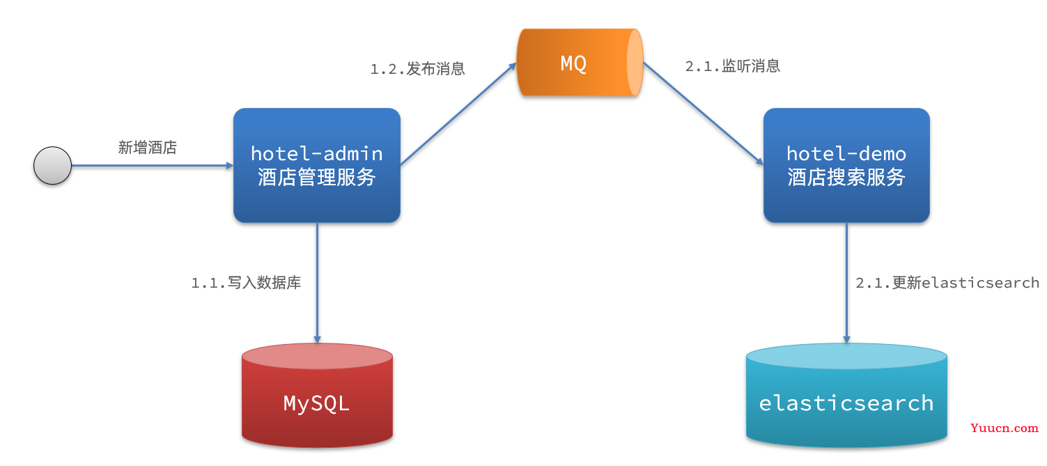 ElasticSearch分布式搜索引擎——从入门到精通