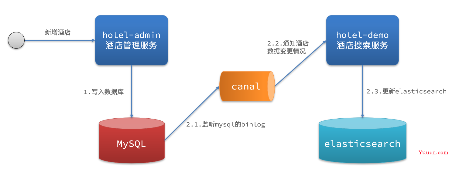 ElasticSearch分布式搜索引擎——从入门到精通