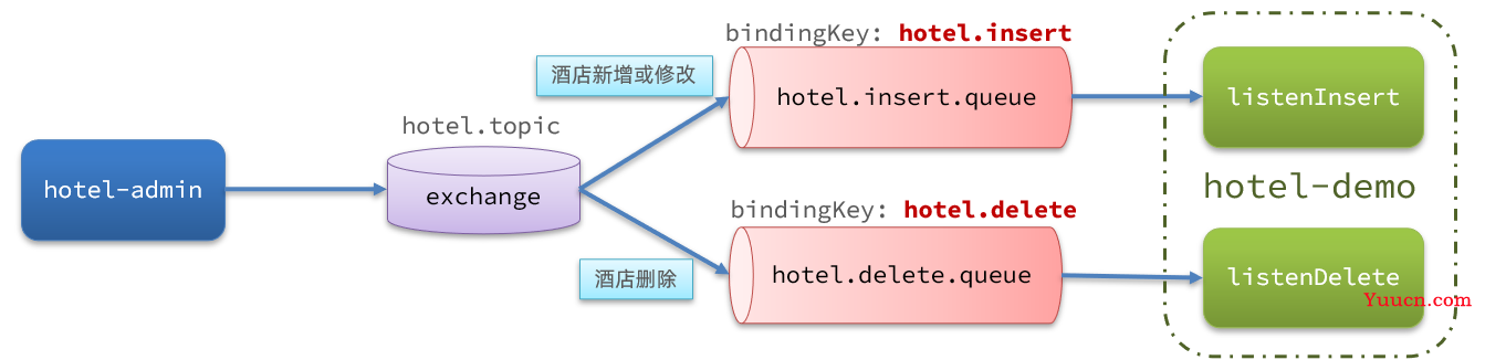 ElasticSearch分布式搜索引擎——从入门到精通